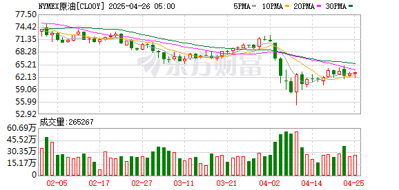 配资门户网站平台 WTI原油期货结算价收跌2.56% 报75.89美元/桶