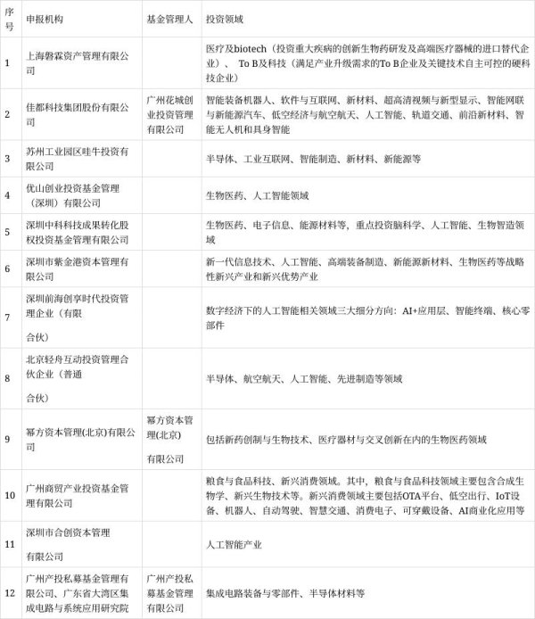 配资炒股知识 广州天使母基金第三批子基金进入落地阶段